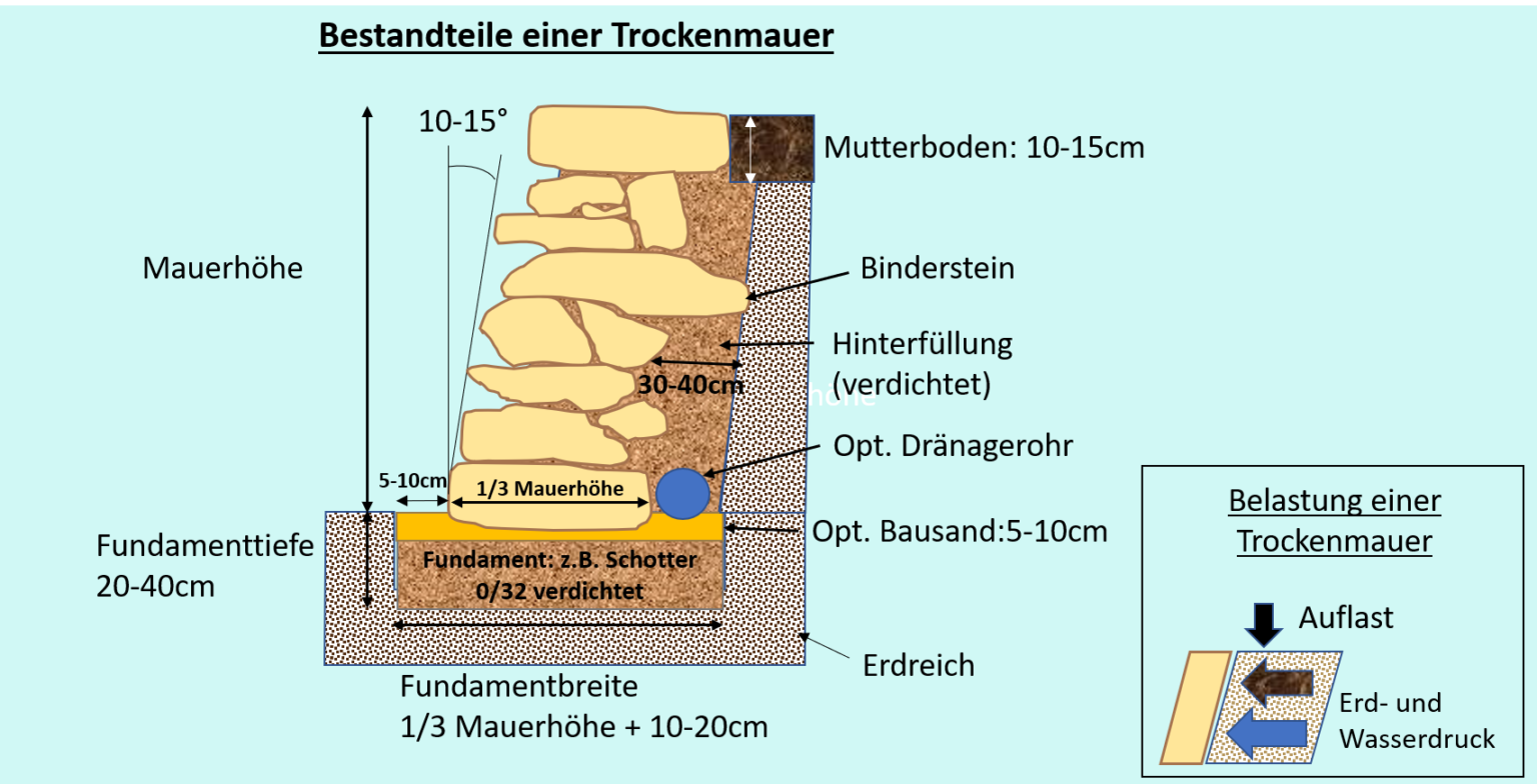 Trockenmauer aus Naturstein Jofi's Gartenblog