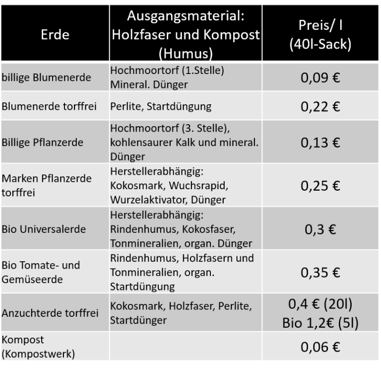 51+ Welche Erde Für Gemüsegarten, Mit welchem hausmittel zucchini